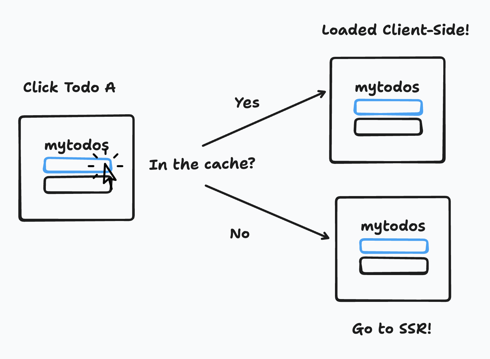 Offline cache diagram